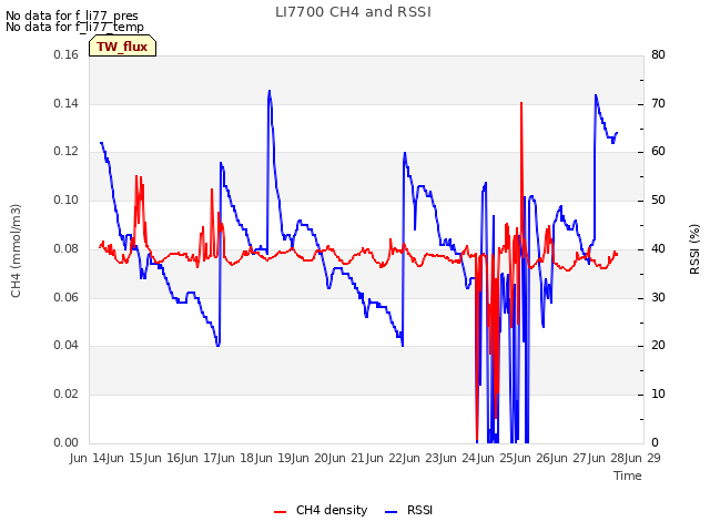 plot of LI7700 CH4 and RSSI