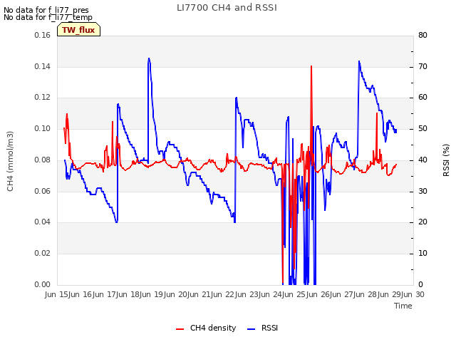 plot of LI7700 CH4 and RSSI