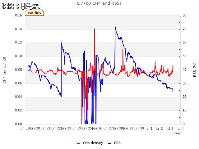 plot of LI7700 CH4 and RSSI