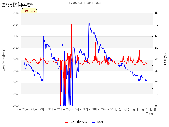 plot of LI7700 CH4 and RSSI