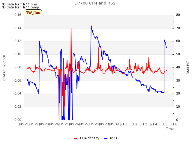 plot of LI7700 CH4 and RSSI