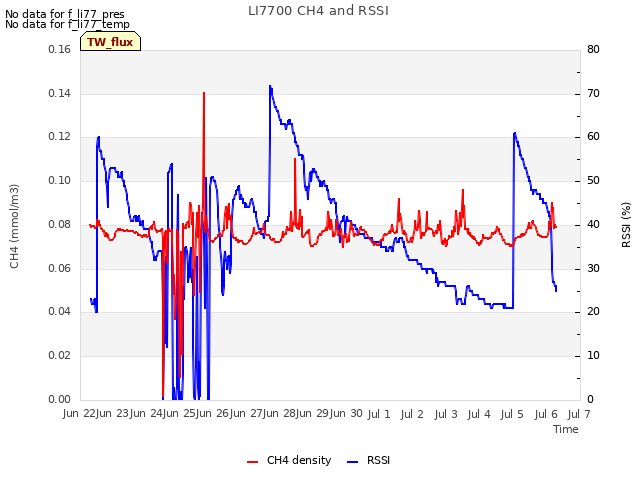 plot of LI7700 CH4 and RSSI