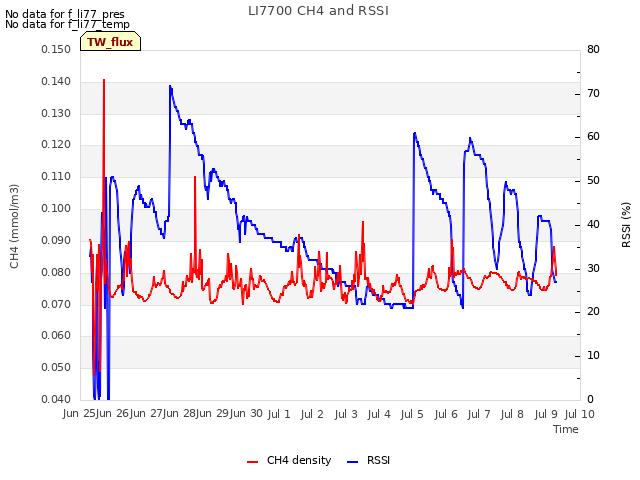 plot of LI7700 CH4 and RSSI