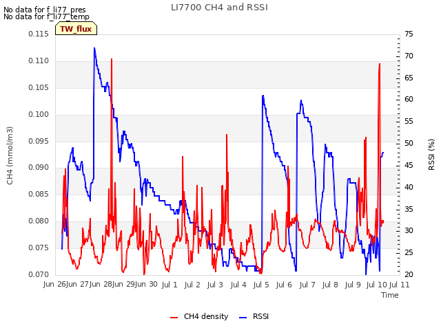 plot of LI7700 CH4 and RSSI
