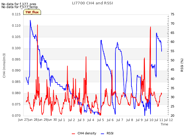 plot of LI7700 CH4 and RSSI