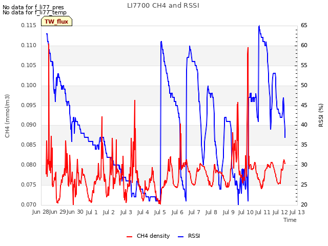 plot of LI7700 CH4 and RSSI