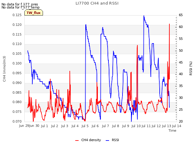 plot of LI7700 CH4 and RSSI