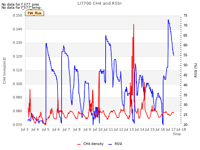 plot of LI7700 CH4 and RSSI