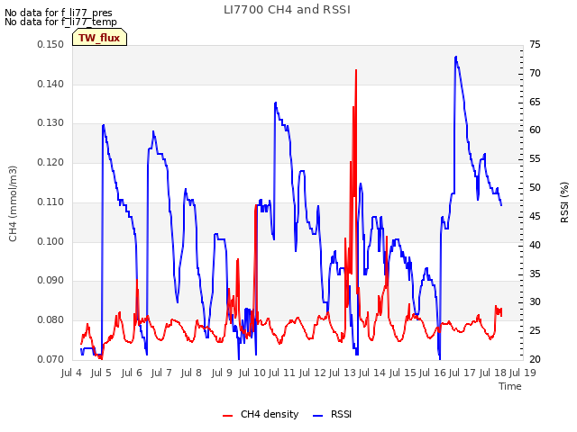 plot of LI7700 CH4 and RSSI