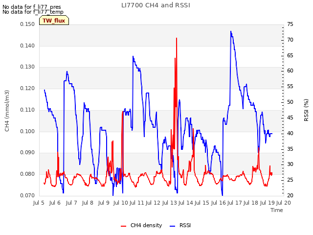 plot of LI7700 CH4 and RSSI