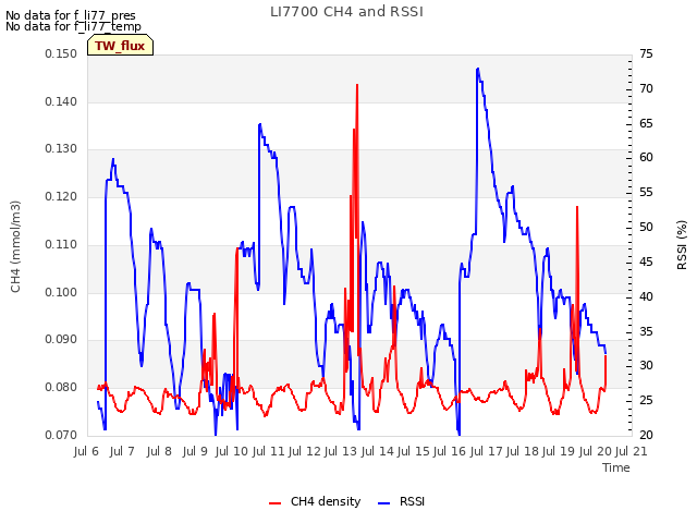 plot of LI7700 CH4 and RSSI