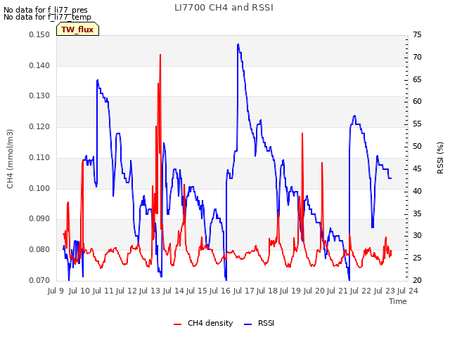 plot of LI7700 CH4 and RSSI