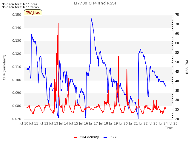 plot of LI7700 CH4 and RSSI