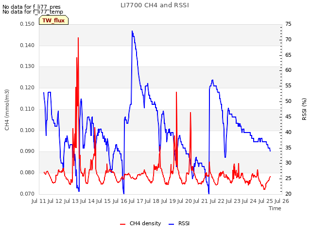 plot of LI7700 CH4 and RSSI