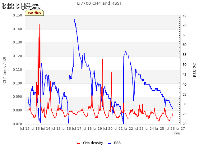 plot of LI7700 CH4 and RSSI