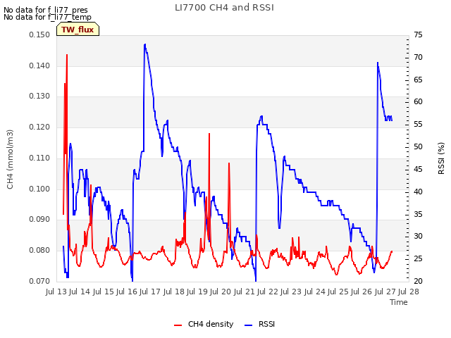 plot of LI7700 CH4 and RSSI