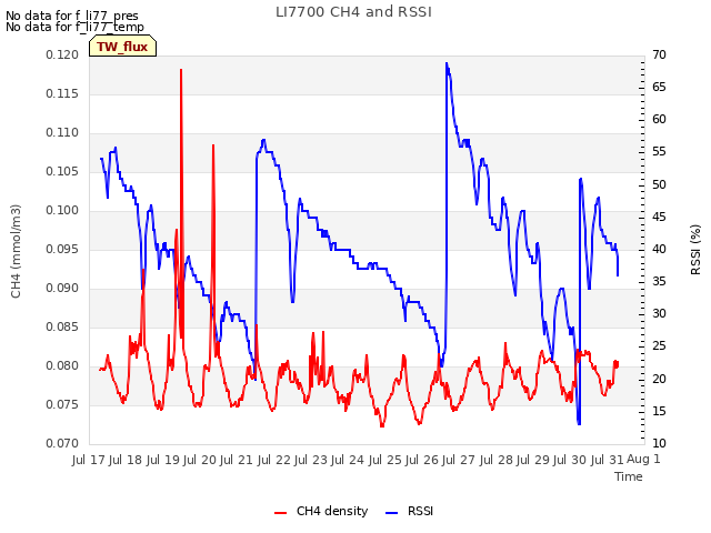 plot of LI7700 CH4 and RSSI