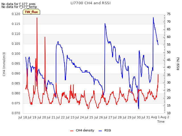 plot of LI7700 CH4 and RSSI