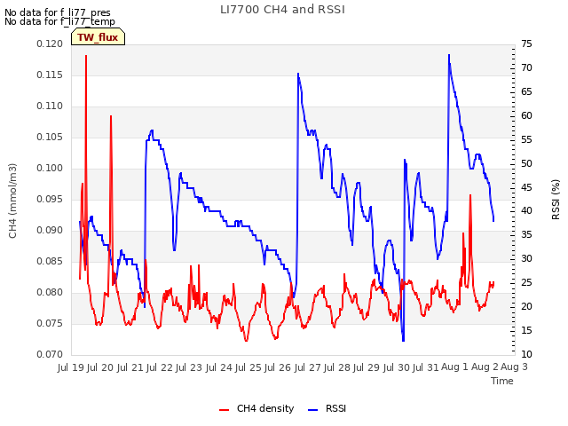 plot of LI7700 CH4 and RSSI