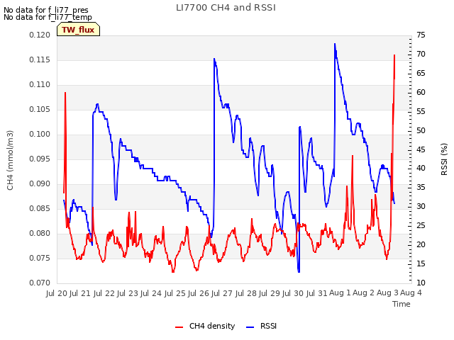 plot of LI7700 CH4 and RSSI