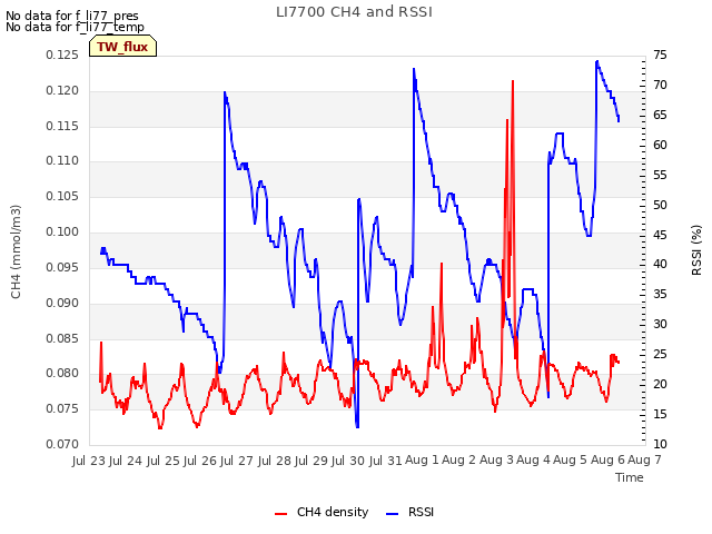 plot of LI7700 CH4 and RSSI