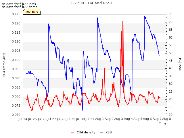 plot of LI7700 CH4 and RSSI