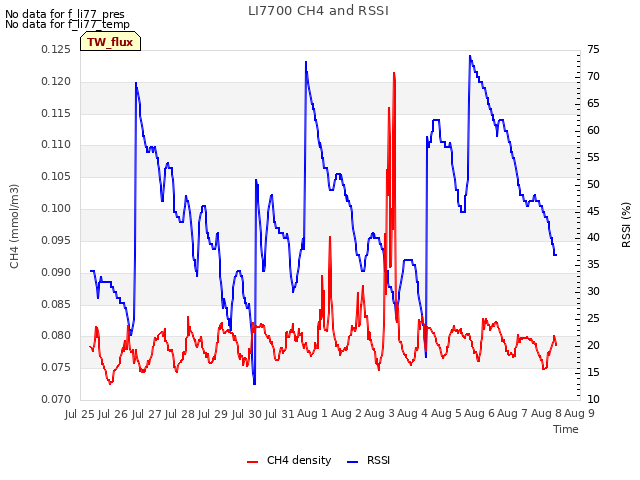 plot of LI7700 CH4 and RSSI