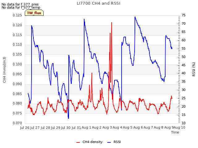 plot of LI7700 CH4 and RSSI