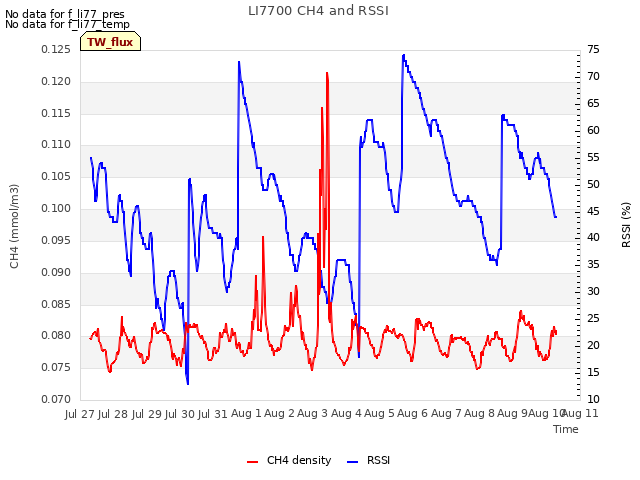 plot of LI7700 CH4 and RSSI