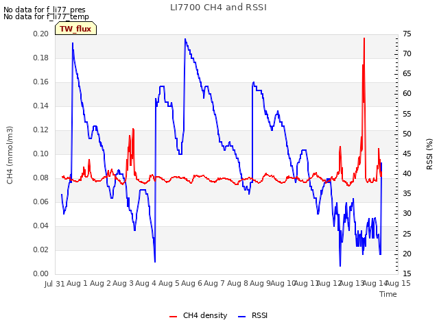 plot of LI7700 CH4 and RSSI