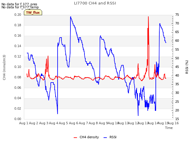 plot of LI7700 CH4 and RSSI