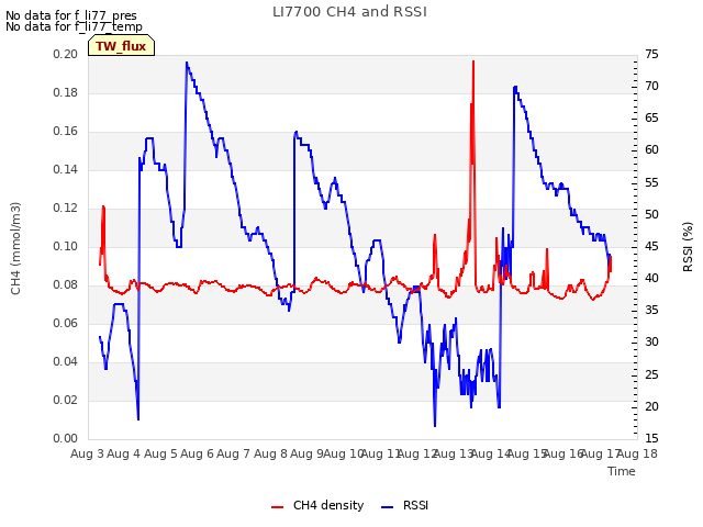plot of LI7700 CH4 and RSSI