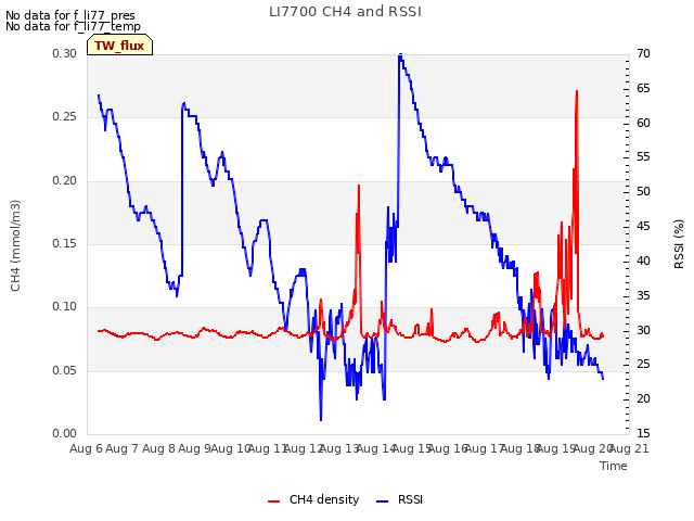 plot of LI7700 CH4 and RSSI