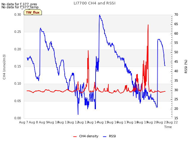 plot of LI7700 CH4 and RSSI