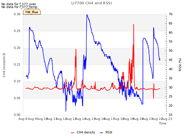 plot of LI7700 CH4 and RSSI