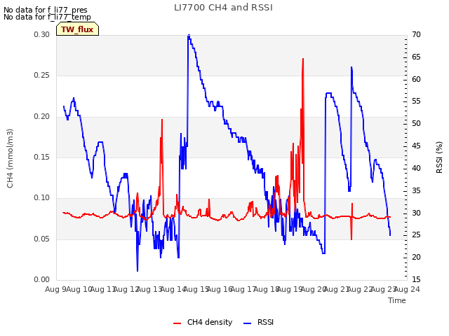 plot of LI7700 CH4 and RSSI