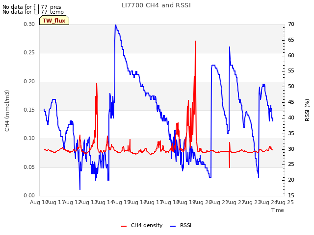 plot of LI7700 CH4 and RSSI