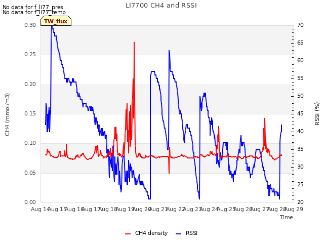 plot of LI7700 CH4 and RSSI