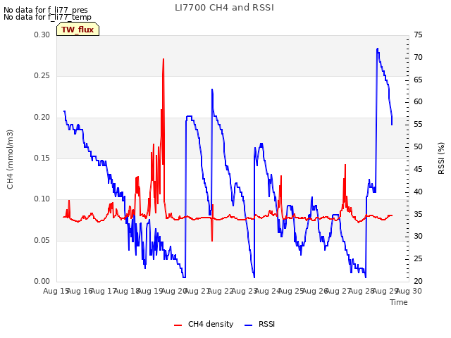 plot of LI7700 CH4 and RSSI