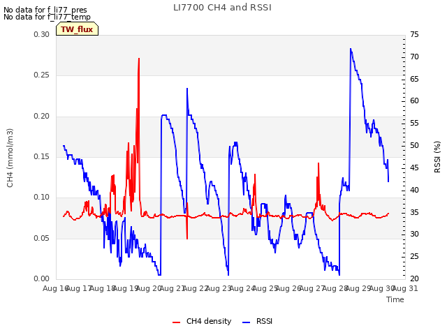 plot of LI7700 CH4 and RSSI