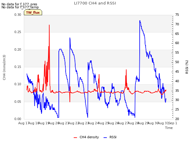 plot of LI7700 CH4 and RSSI