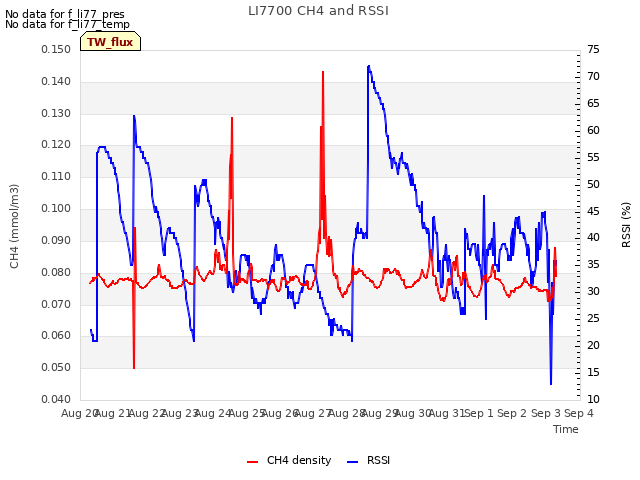 plot of LI7700 CH4 and RSSI