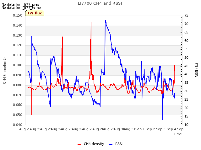 plot of LI7700 CH4 and RSSI
