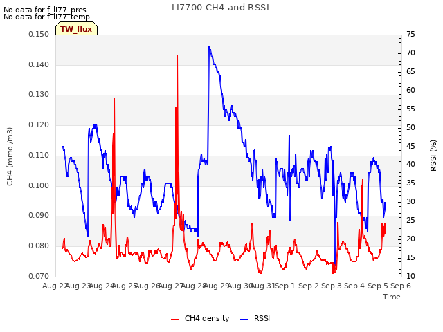 plot of LI7700 CH4 and RSSI