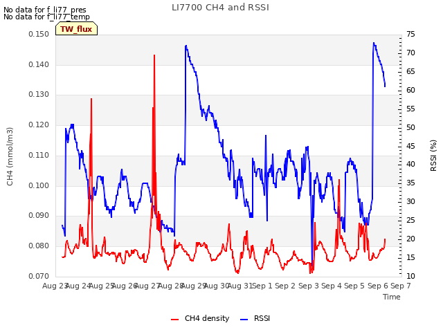 plot of LI7700 CH4 and RSSI