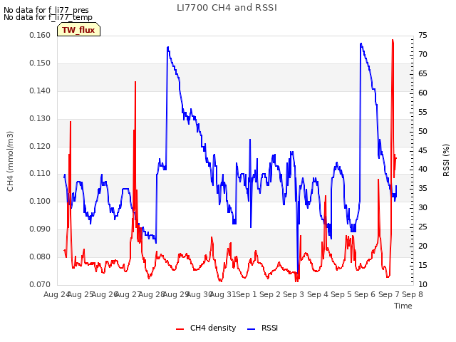 plot of LI7700 CH4 and RSSI