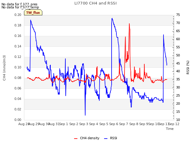 plot of LI7700 CH4 and RSSI