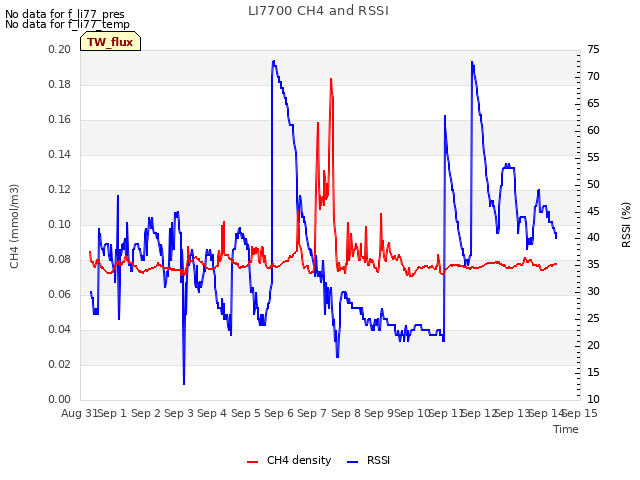 plot of LI7700 CH4 and RSSI