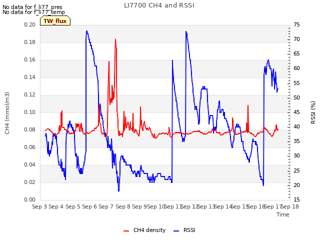 plot of LI7700 CH4 and RSSI