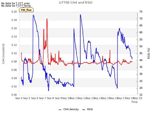 plot of LI7700 CH4 and RSSI